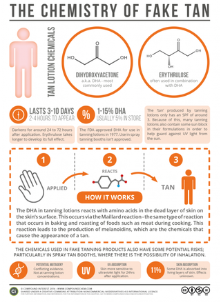 Illustration for article titled The Chemistry Of Fake Tan Lotion Could Ruin Your Appetite For Bacon